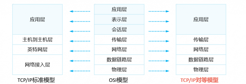 网络基础知识笔记 image 12