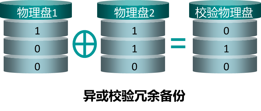 RAID的数据保护方式