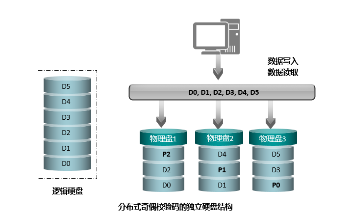 RAID 5的工作原理