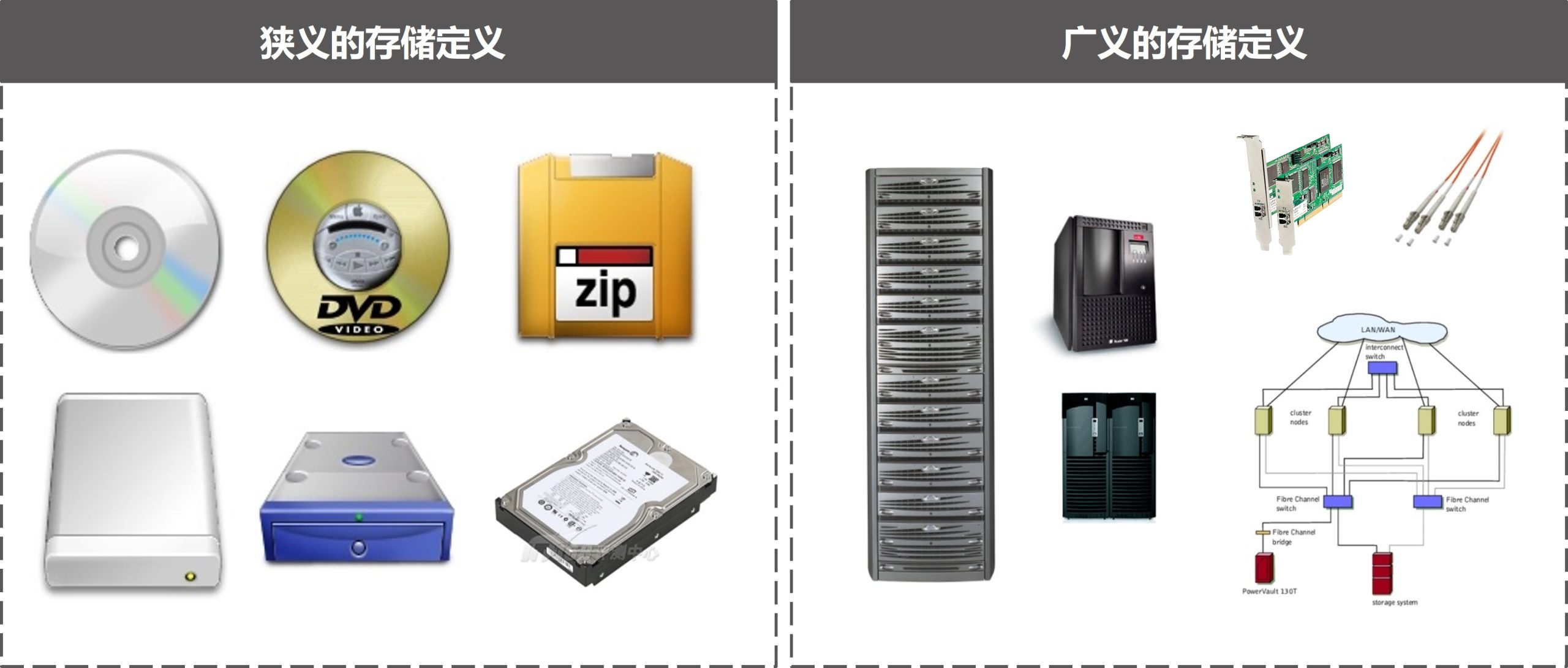 数据存储