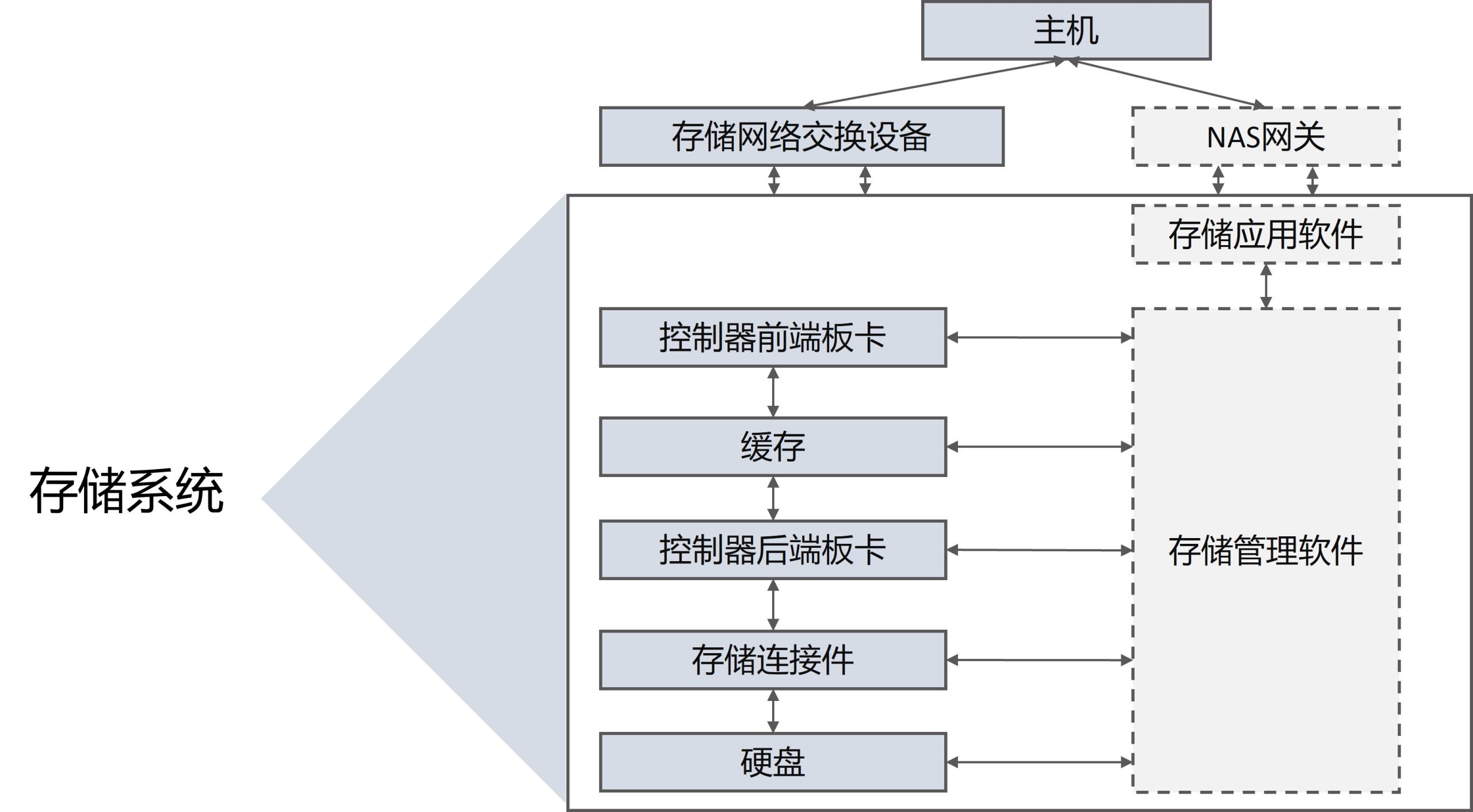 存储的物理结构