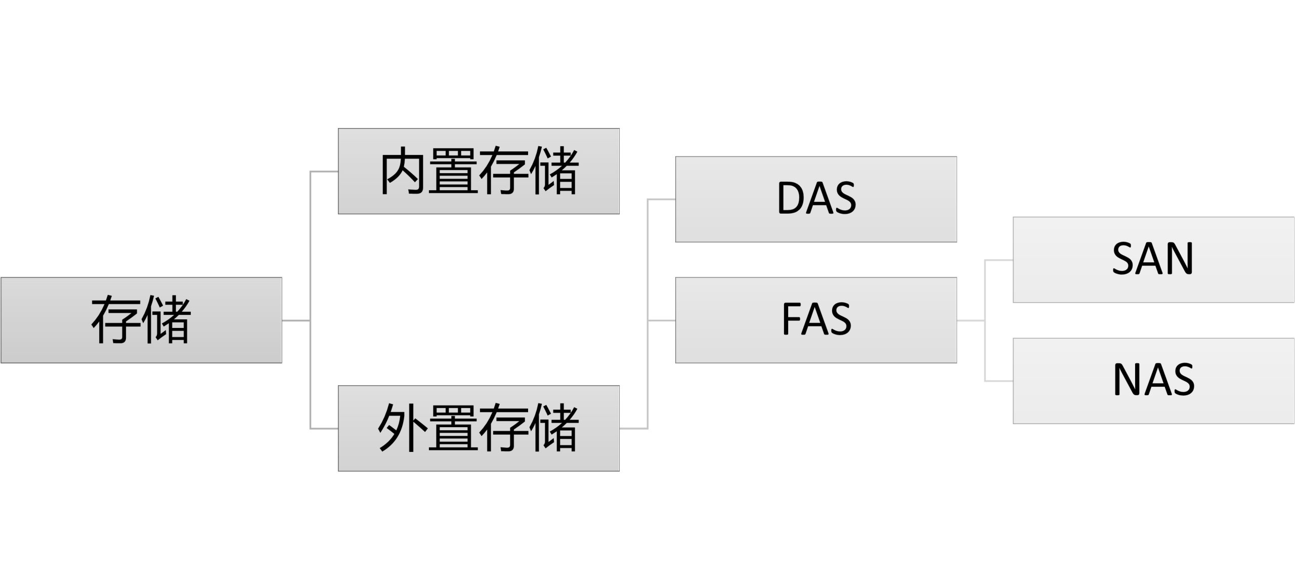 存储的分类