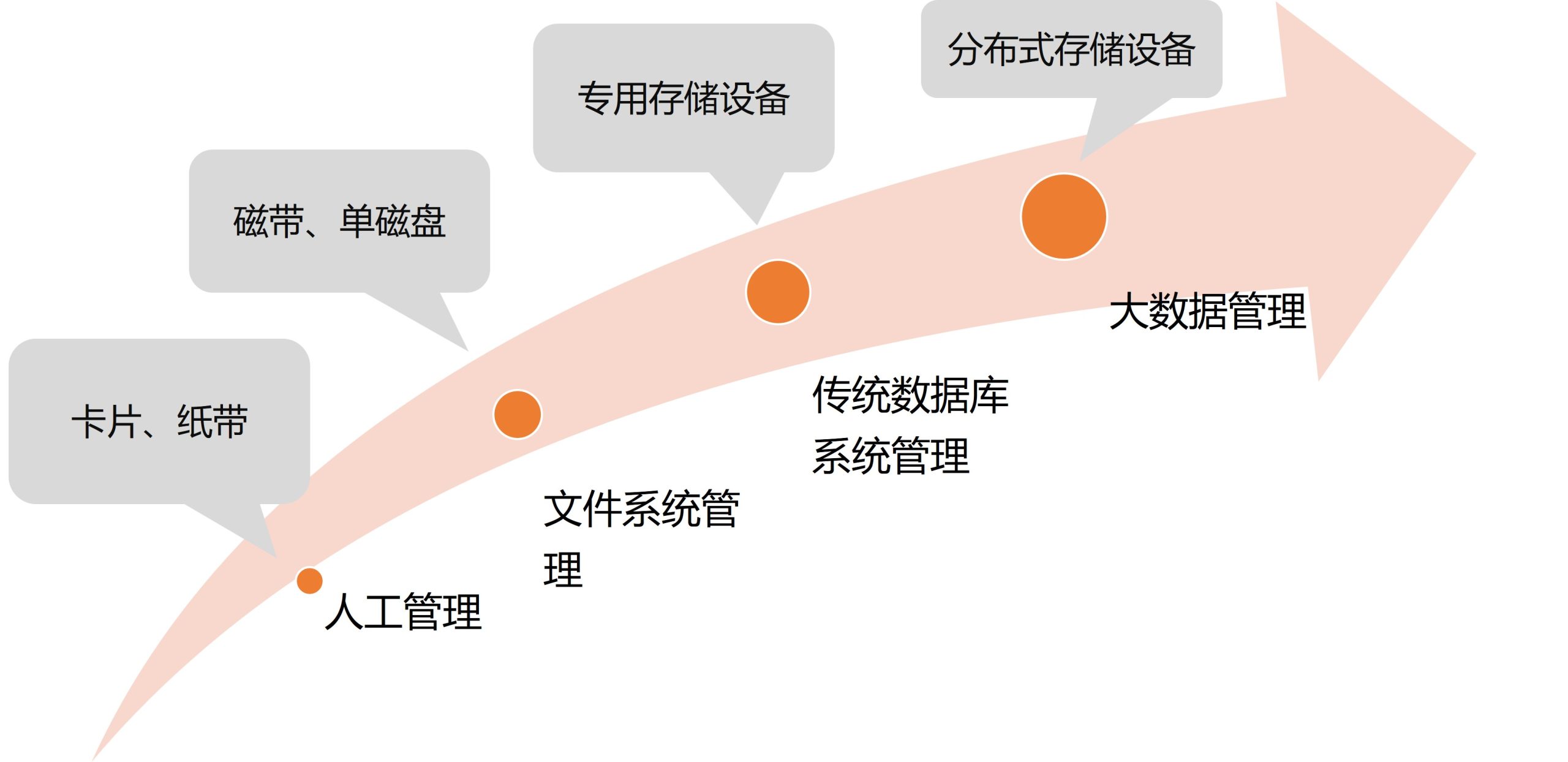 数据管理技术的演变
