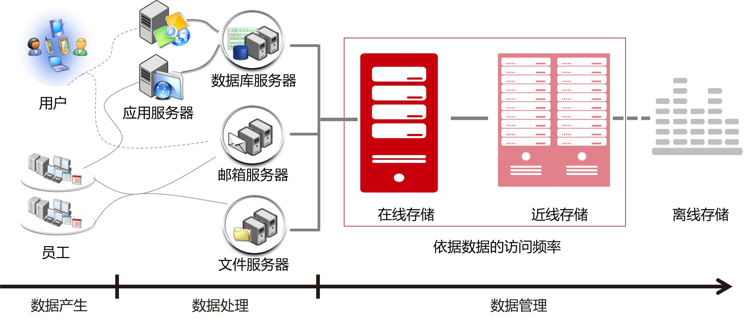 数据存储的应用