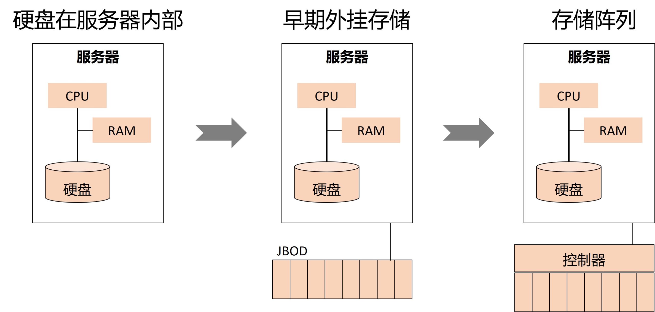 从硬盘到磁盘阵列