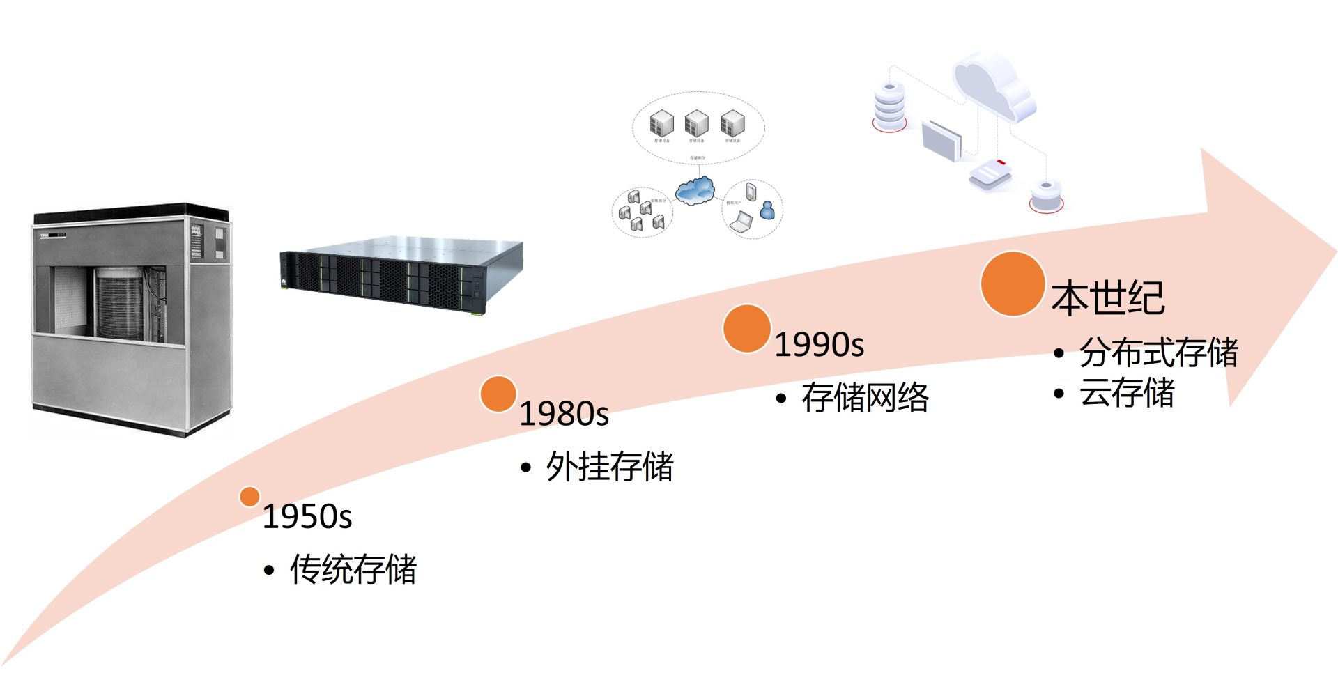 存储架构历程
