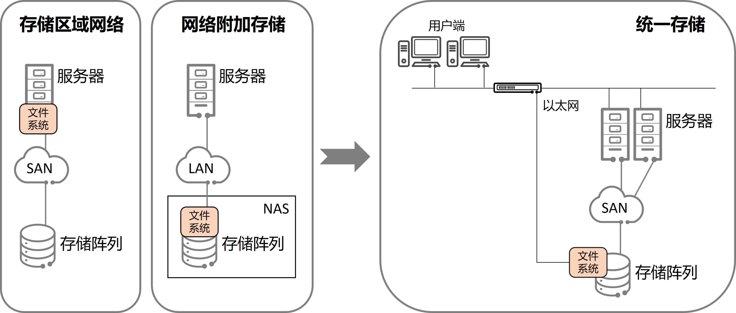 从分离到融合