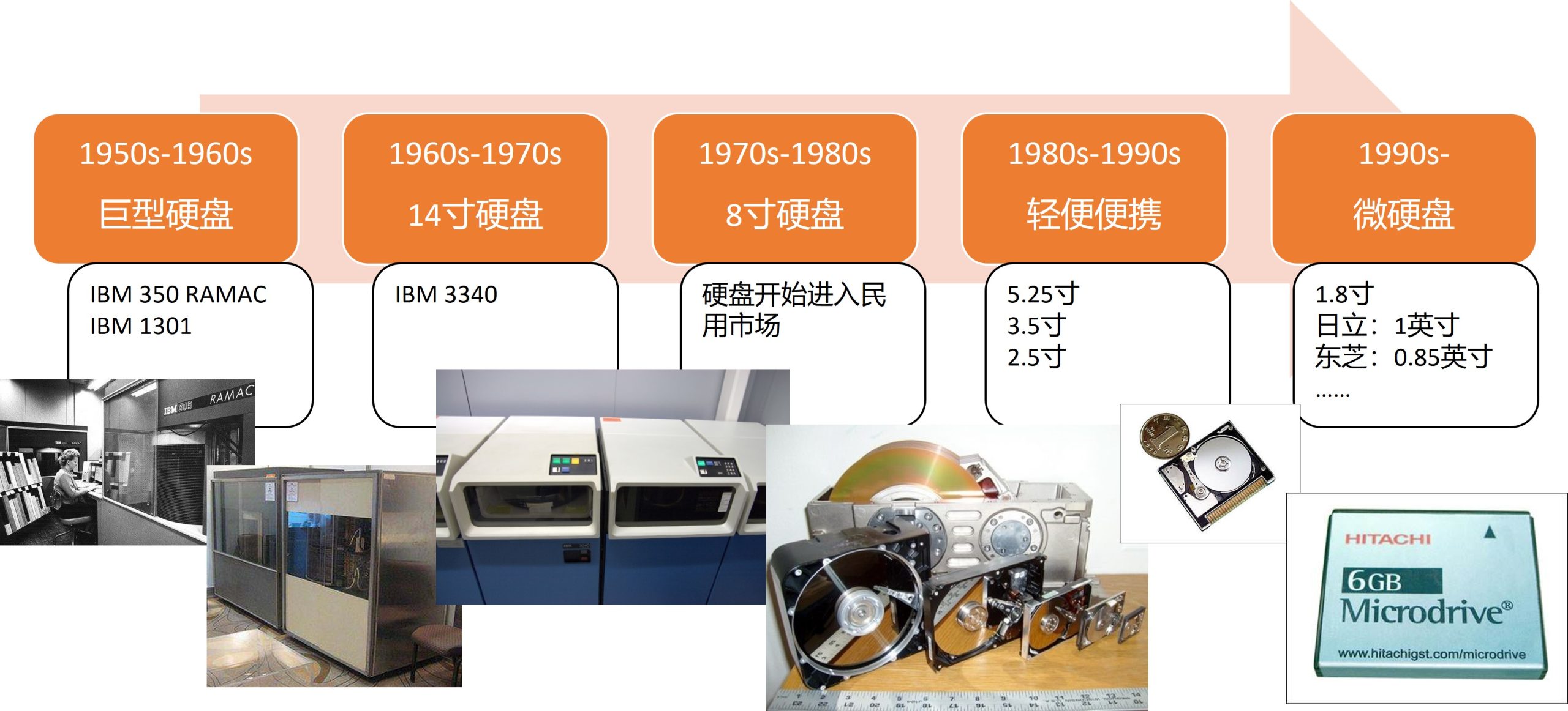 机械硬盘发展简史