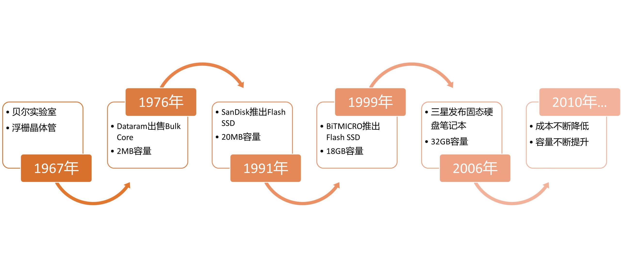 固态硬盘发展简史