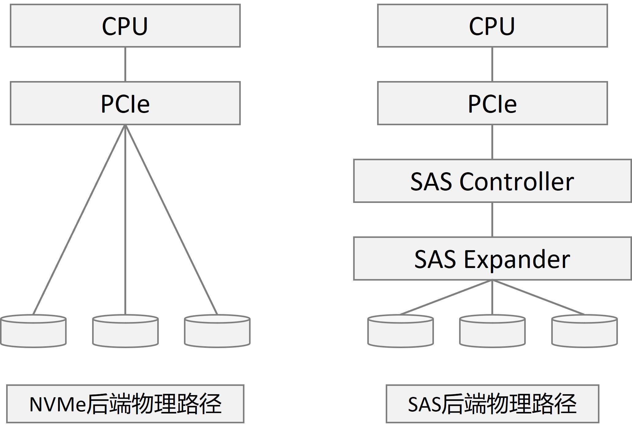 NVMe与NVMe oF