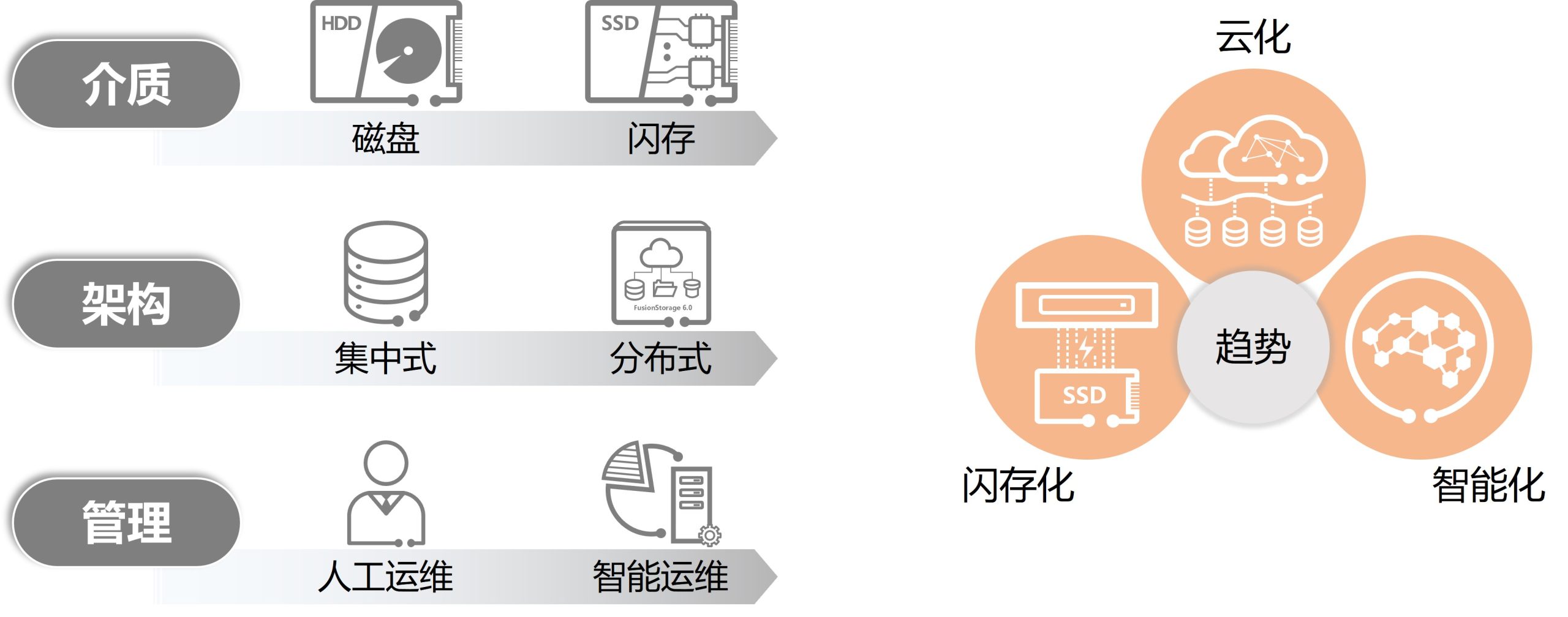 存储产品发展历程