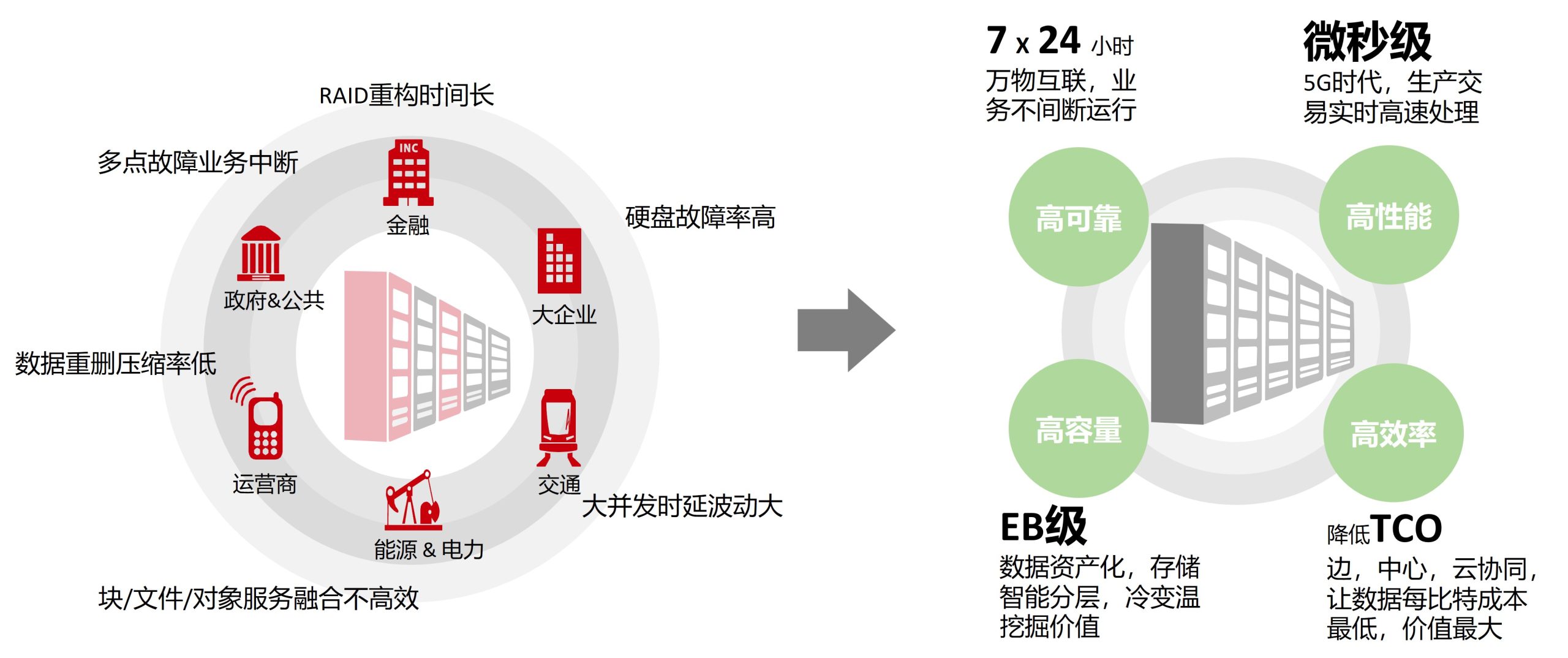 智能时代对数据存储的新要求
