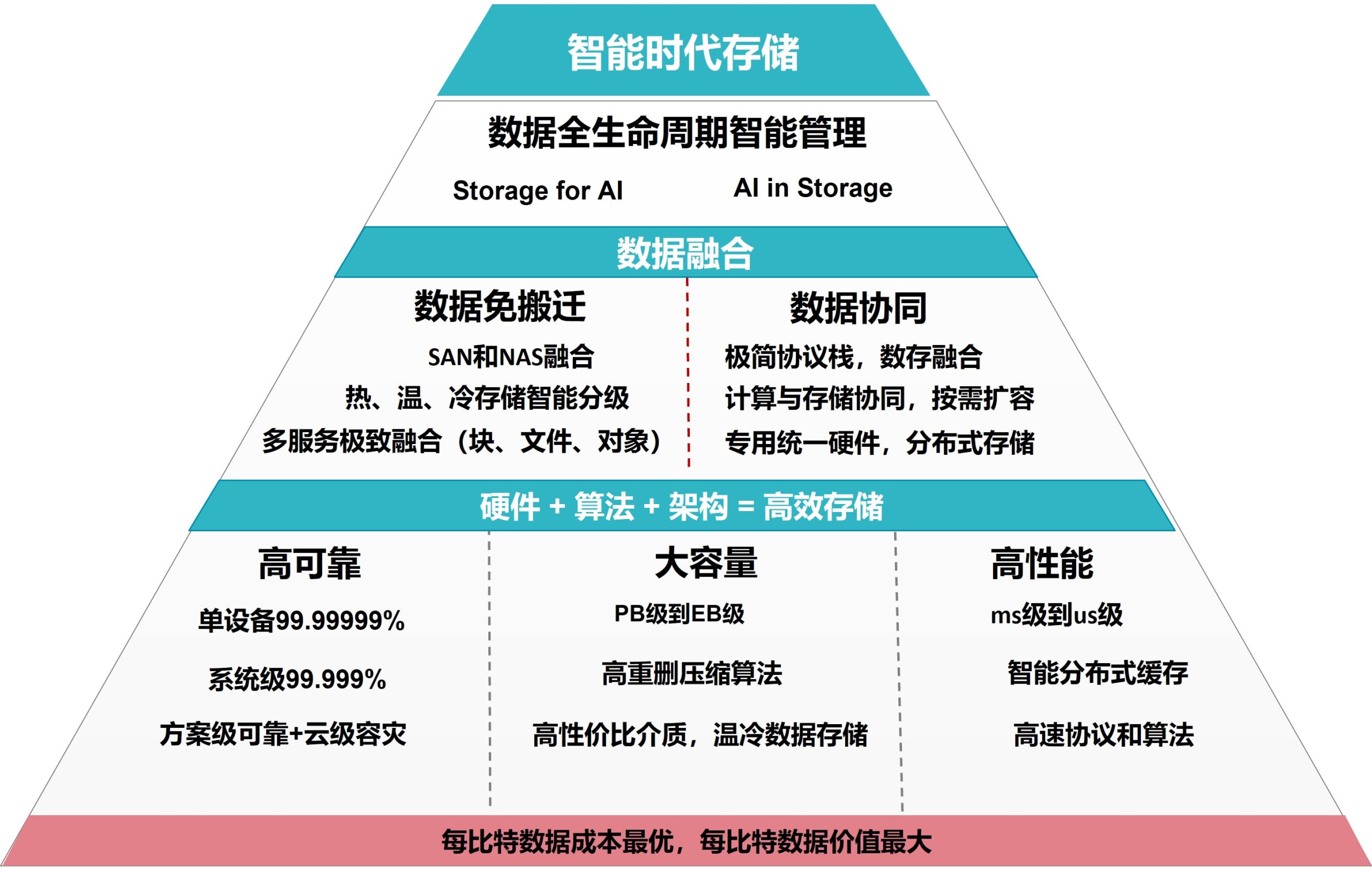 智能时代数据存储的特征