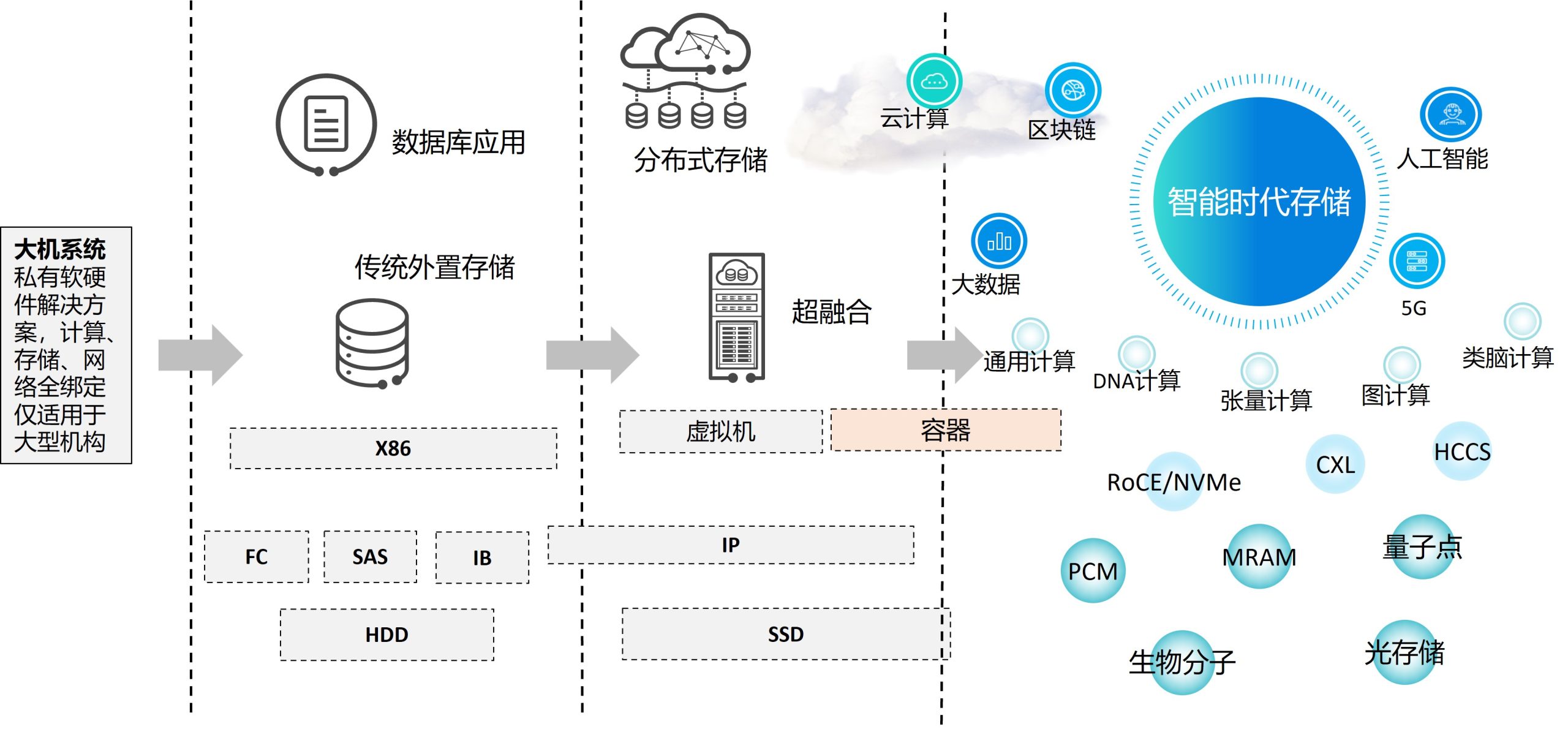 数据存储发展趋势