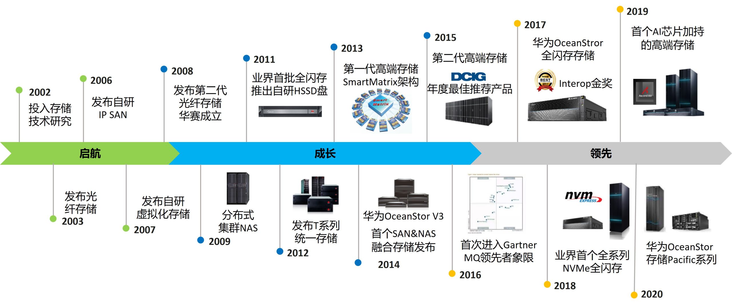 华为存储产品发展历程