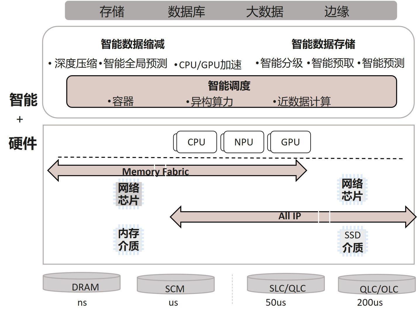 智能数据存储架构