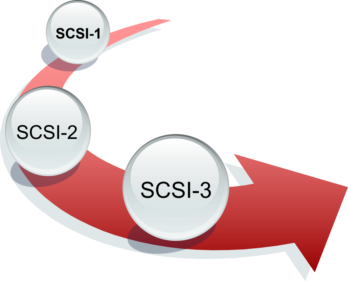 SCSI的历史