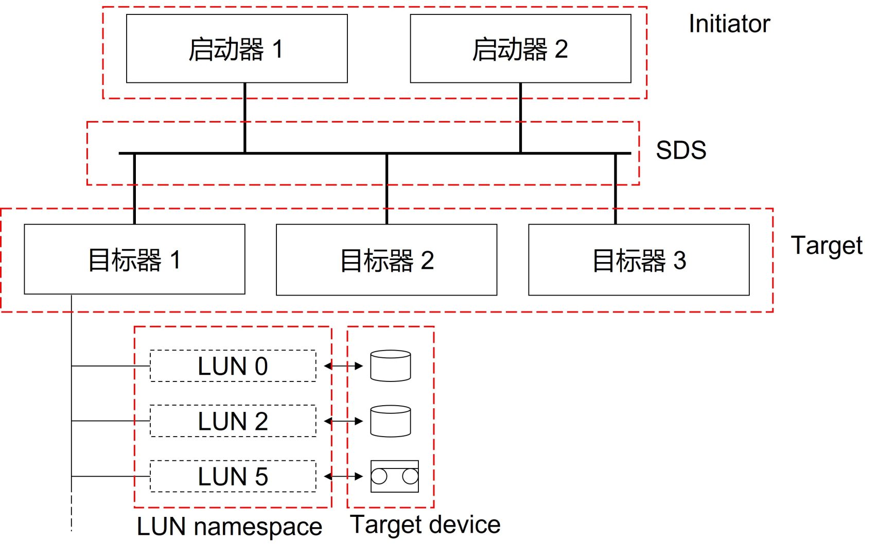 SCSI逻辑拓扑