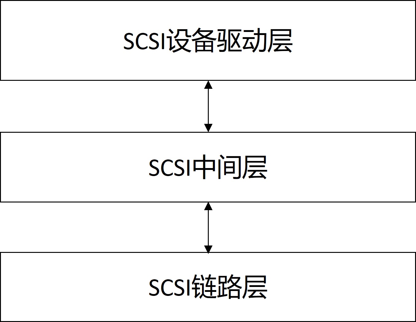 SCSI启动器模型