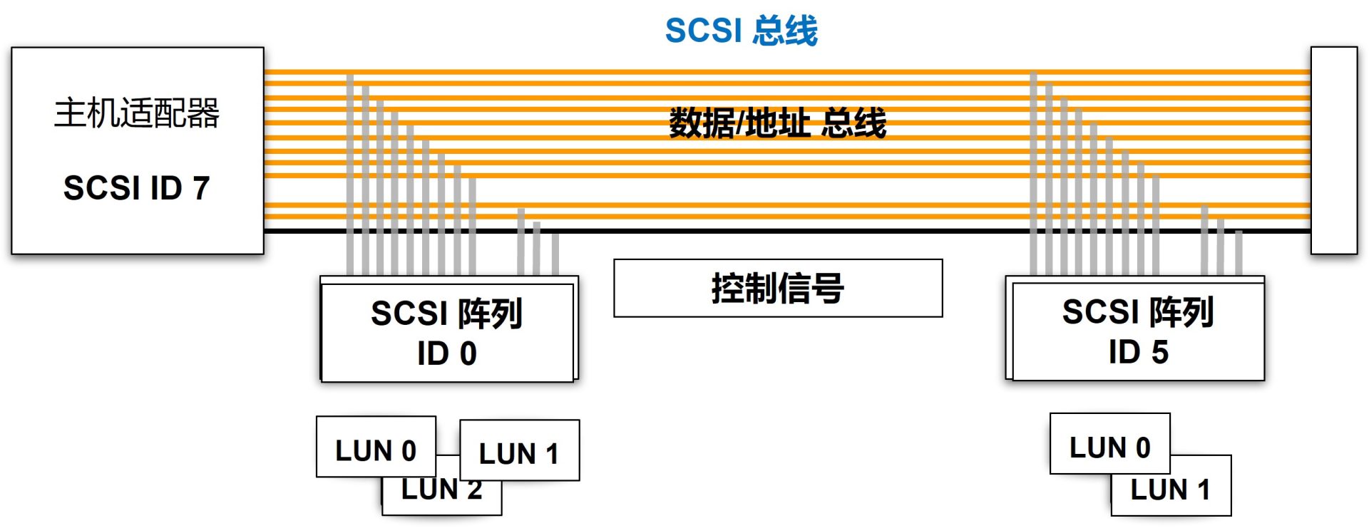 SCSI协议和存储系统