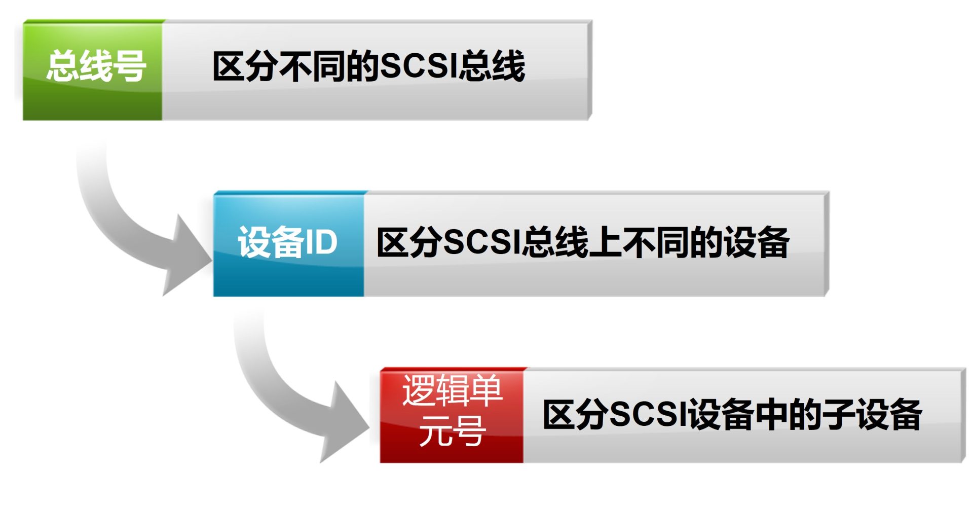 SCSI协议寻址