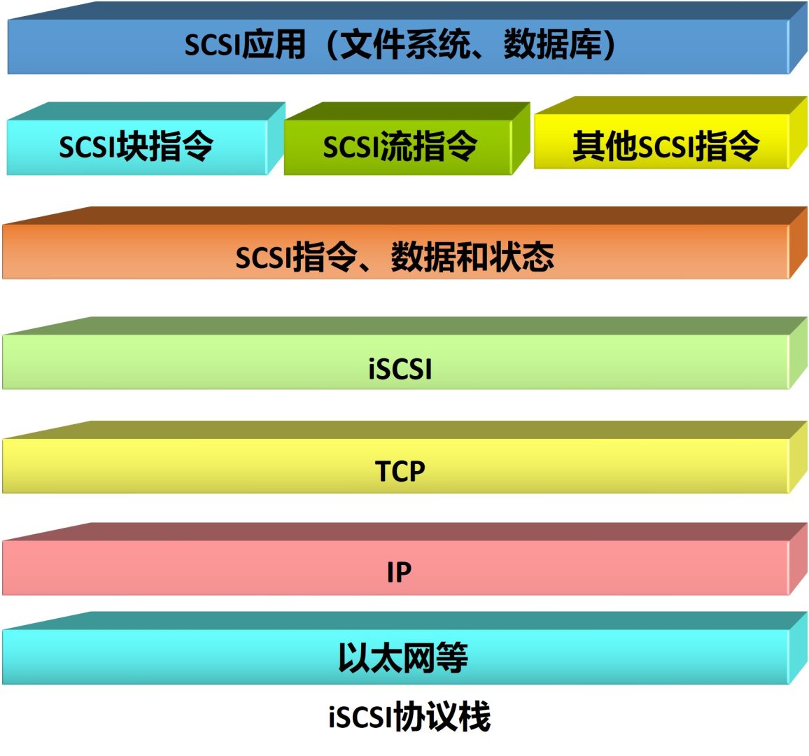 ISCSI简介