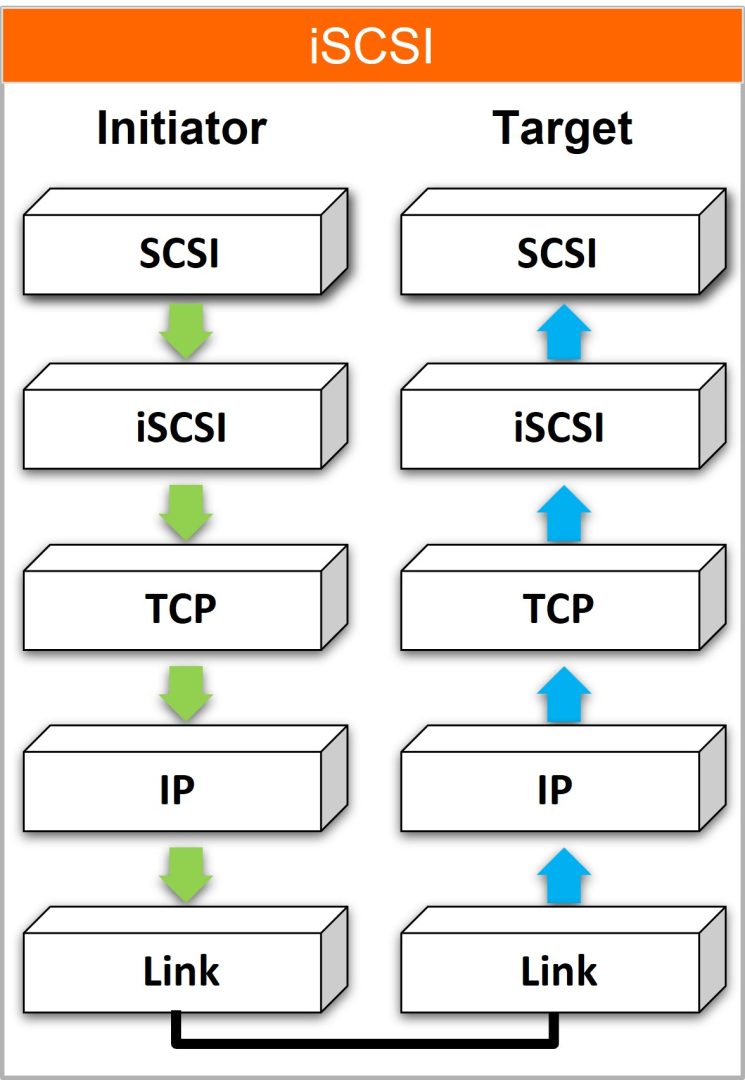 ISCSI启动器 目标器