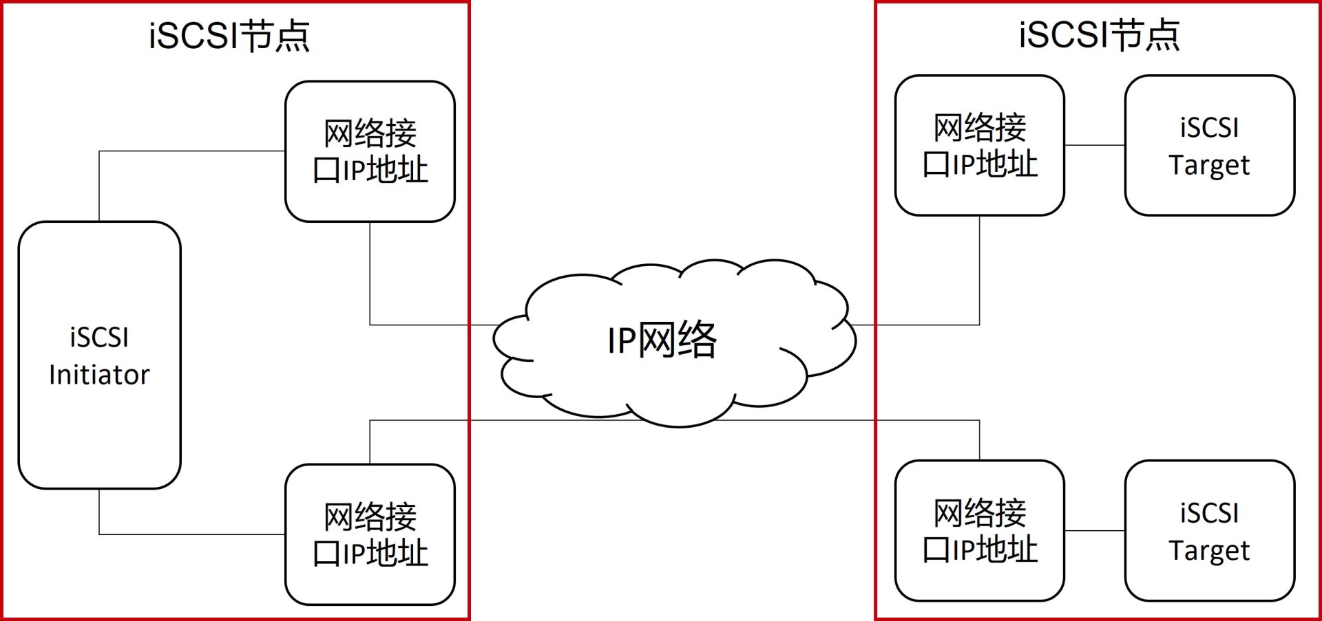 ISCSI体系结构
