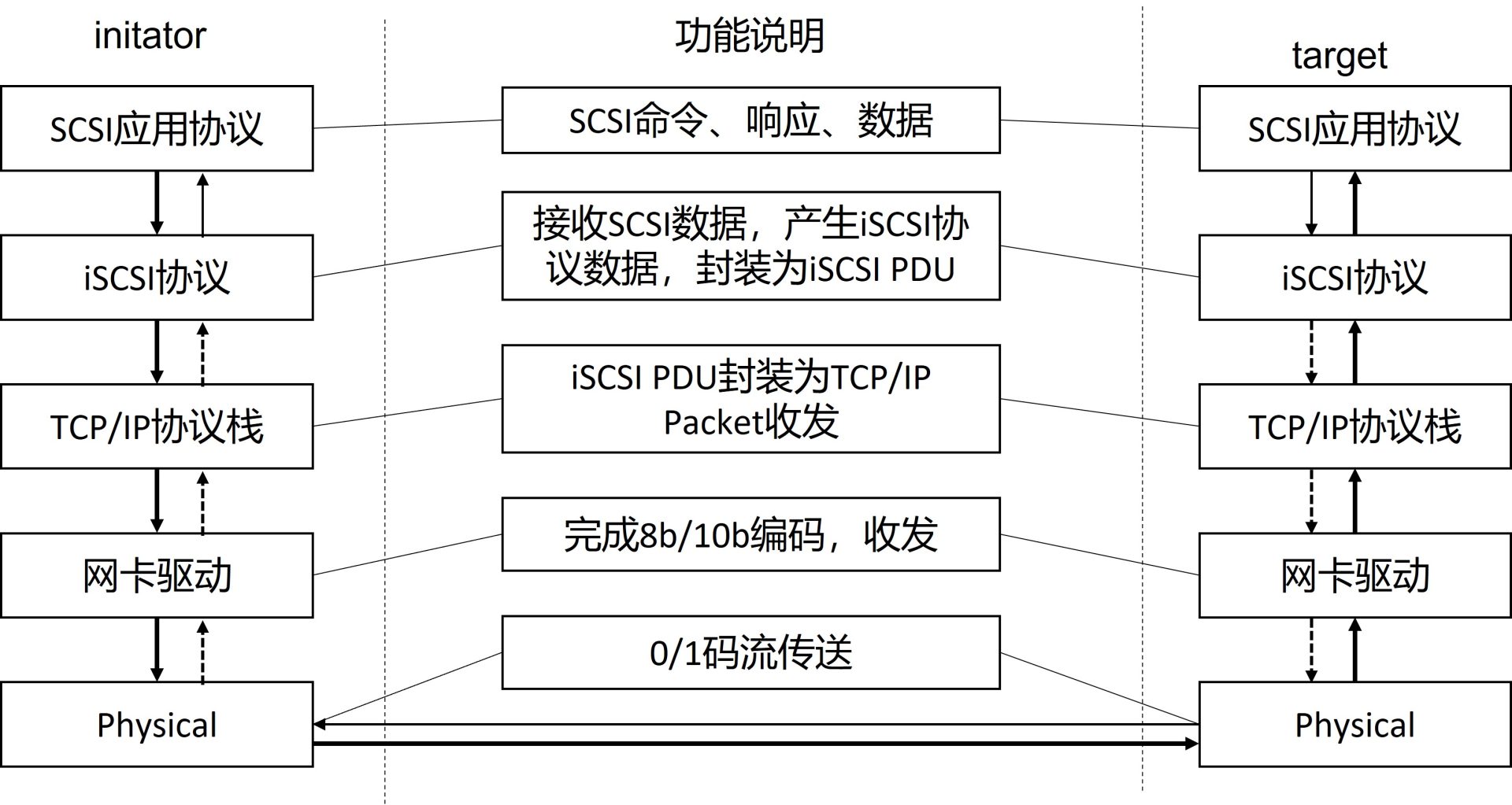 ISCSI和SCSI、TCP和IP的关系