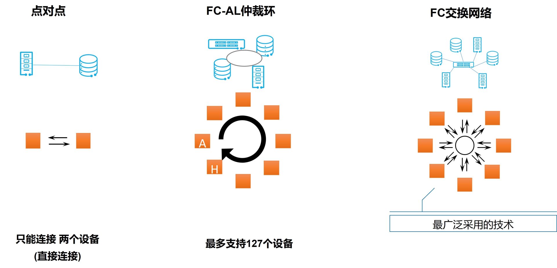 FC的拓扑结构