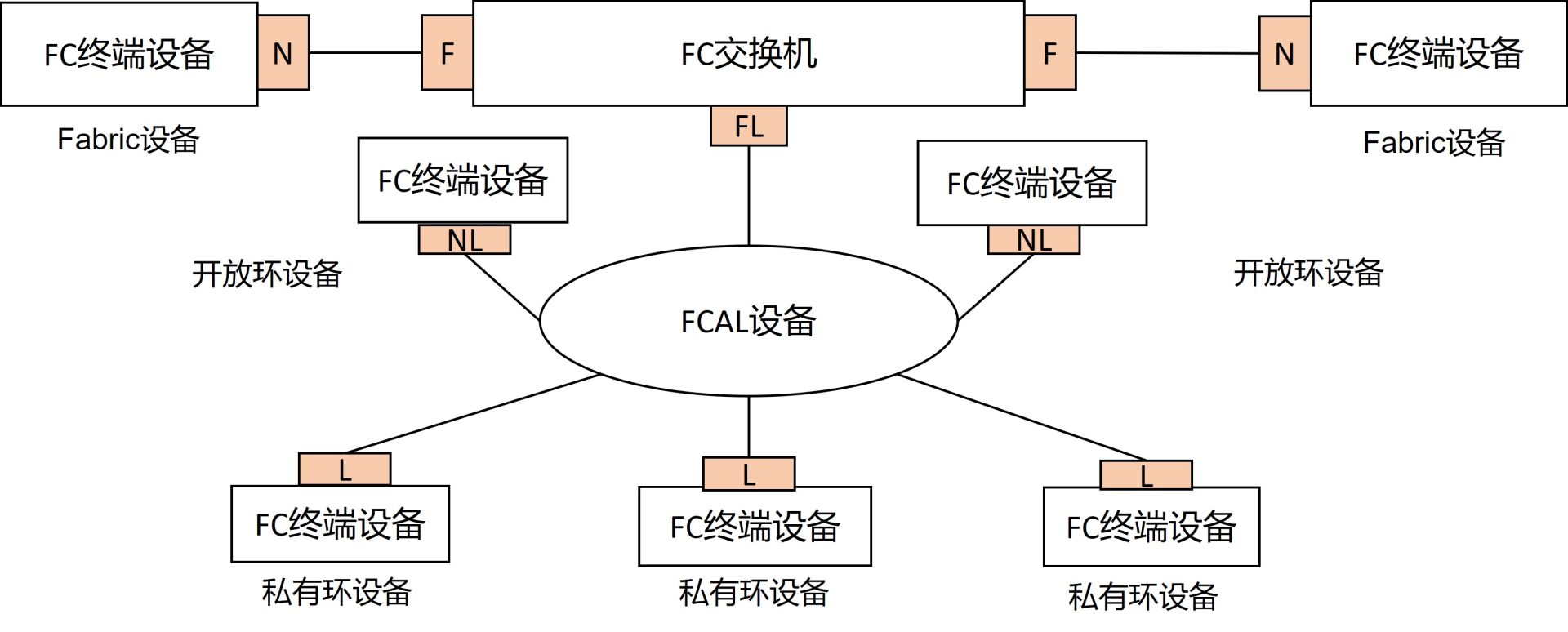 FC协议中的7种端口类型