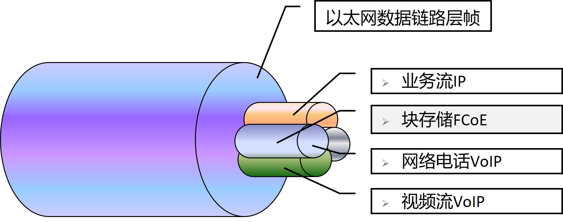 FCoE协议