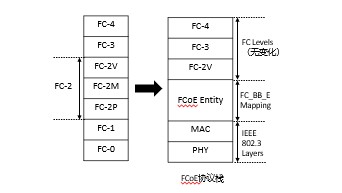 FC与FCoE对比