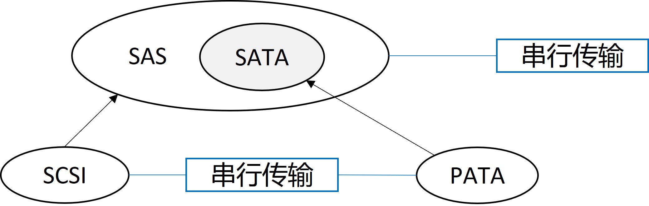SATA