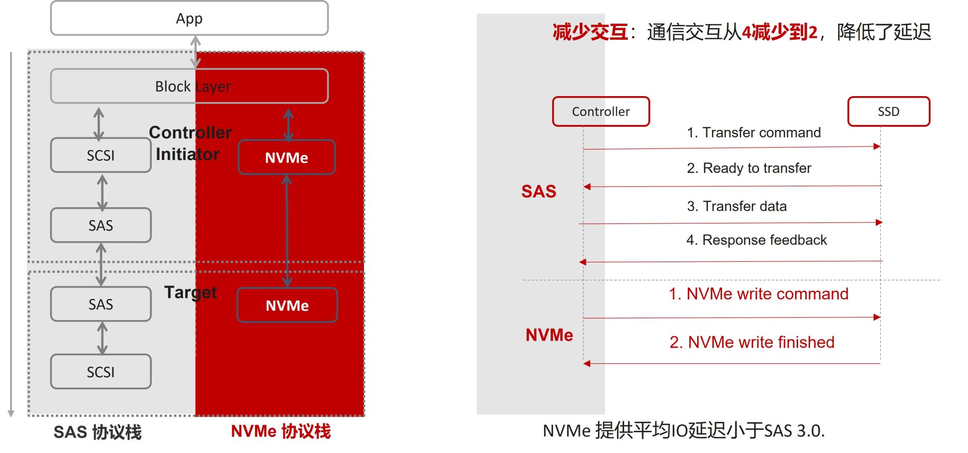 NVMe协议栈