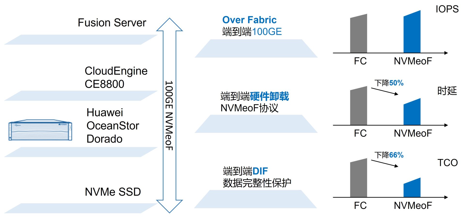 NVMe的优势和应用