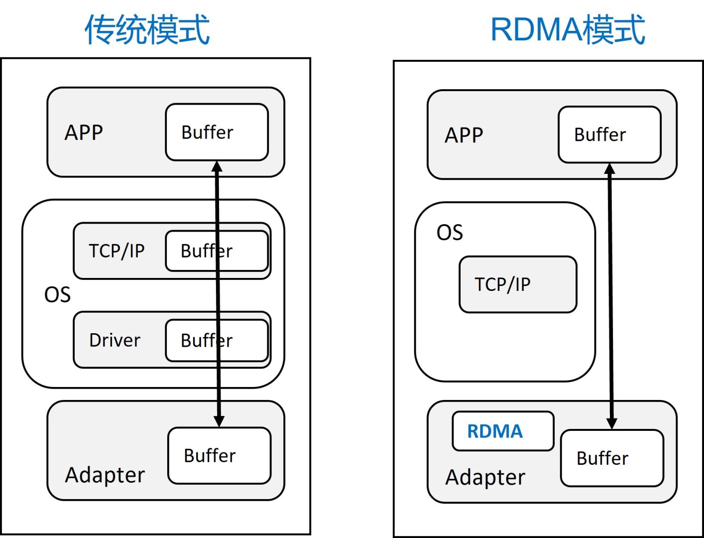 RDMA简介