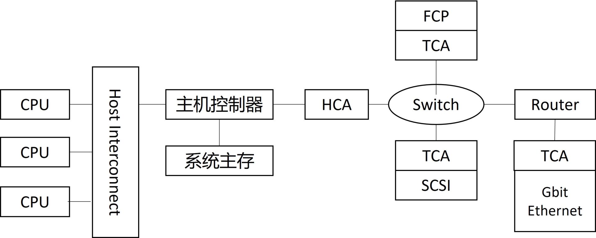 IB体系架构