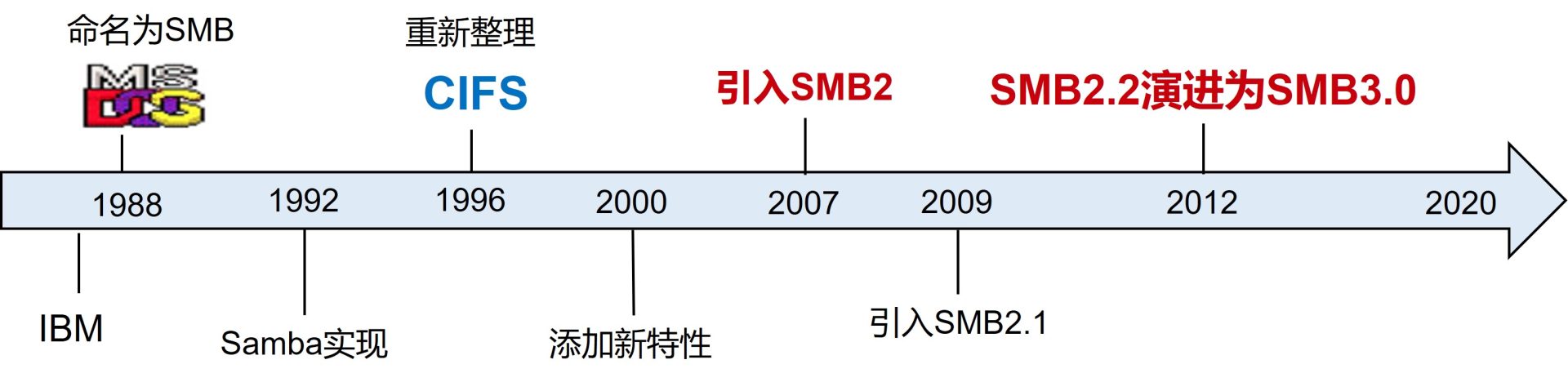 CIFS协议