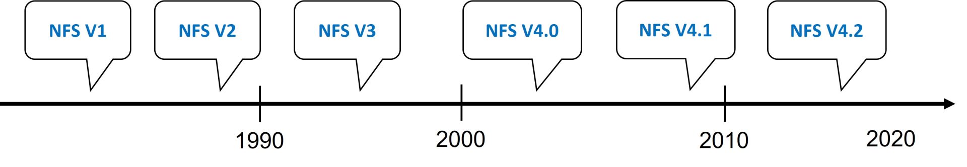 NFS协议