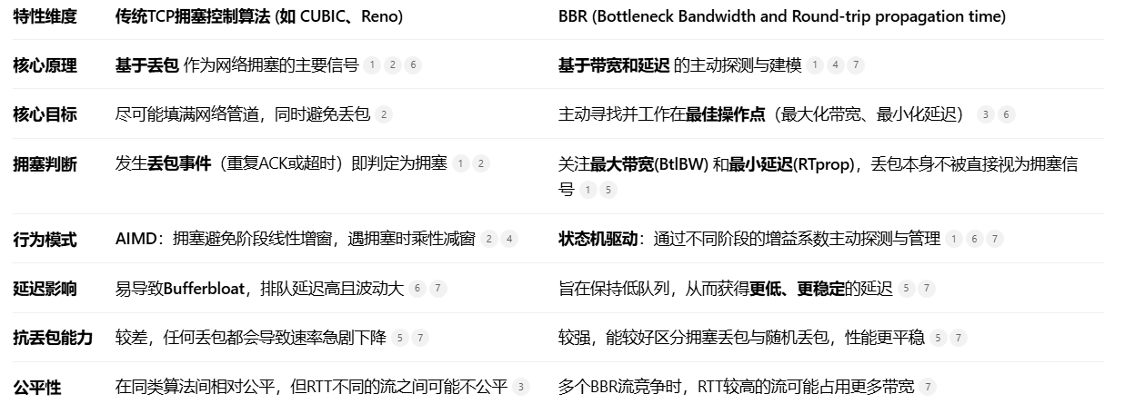 BBR与传统CUBIC算法对比