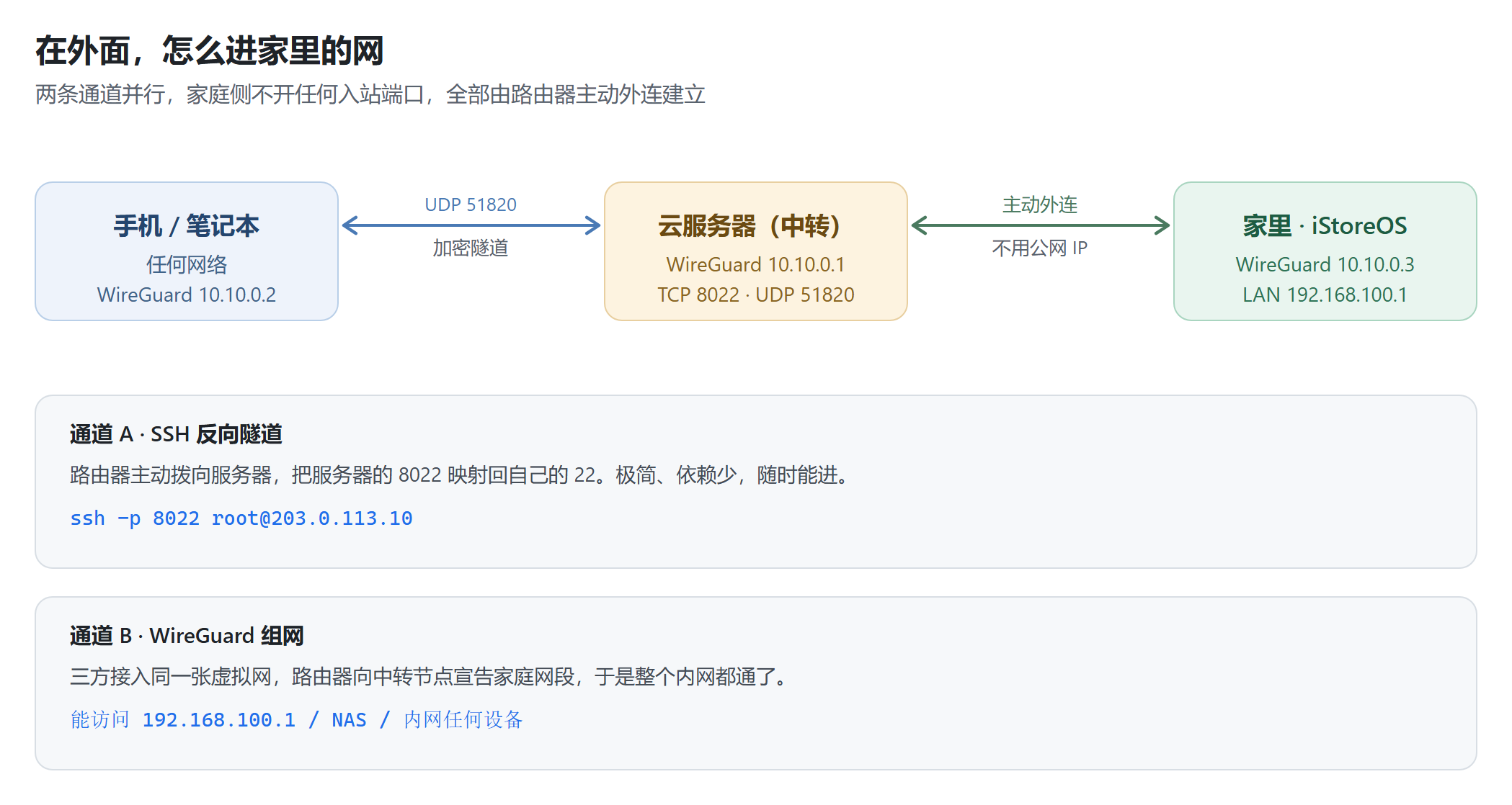 通过腾讯云服务器中转远程访问家庭 iStoreOS 路由器的网络拓扑图,SSH 反向隧道与 WireGuard 两条通道并存