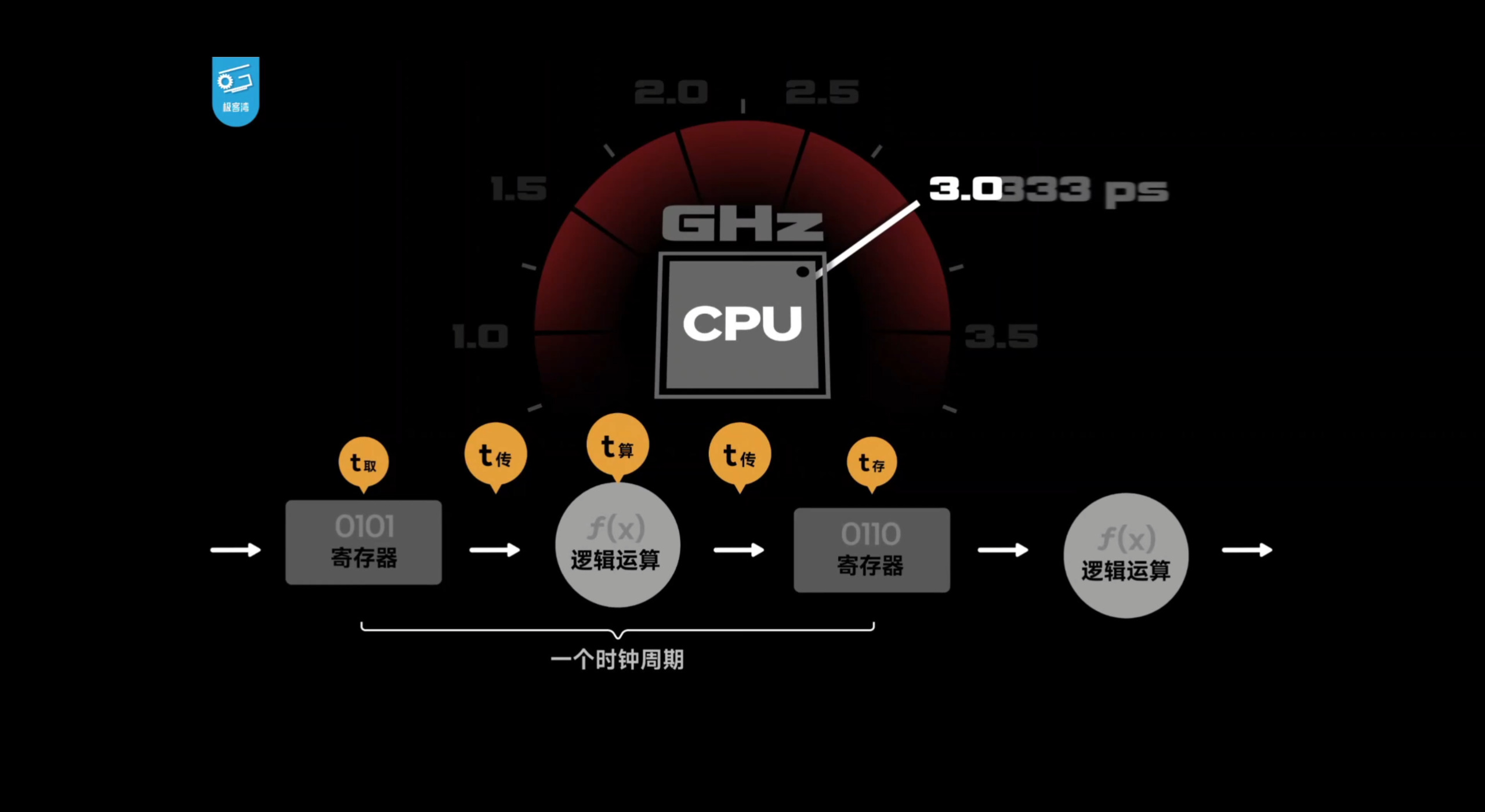 CPU 一个时钟周期内的取指到回写流程,标注 3.0333ps