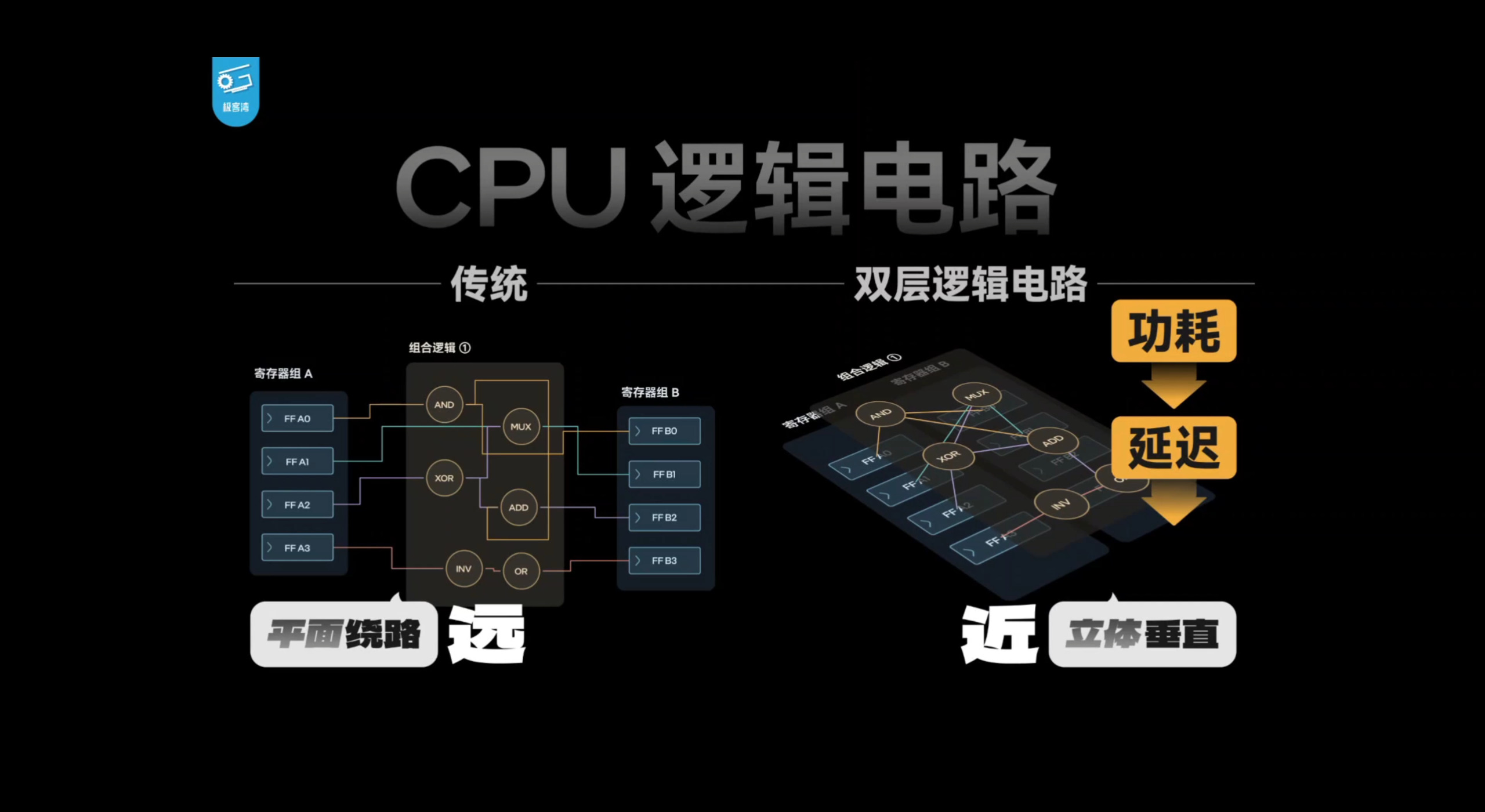 传统平面绕线布局与双层逻辑电路布局的对比,双层方案路径更近