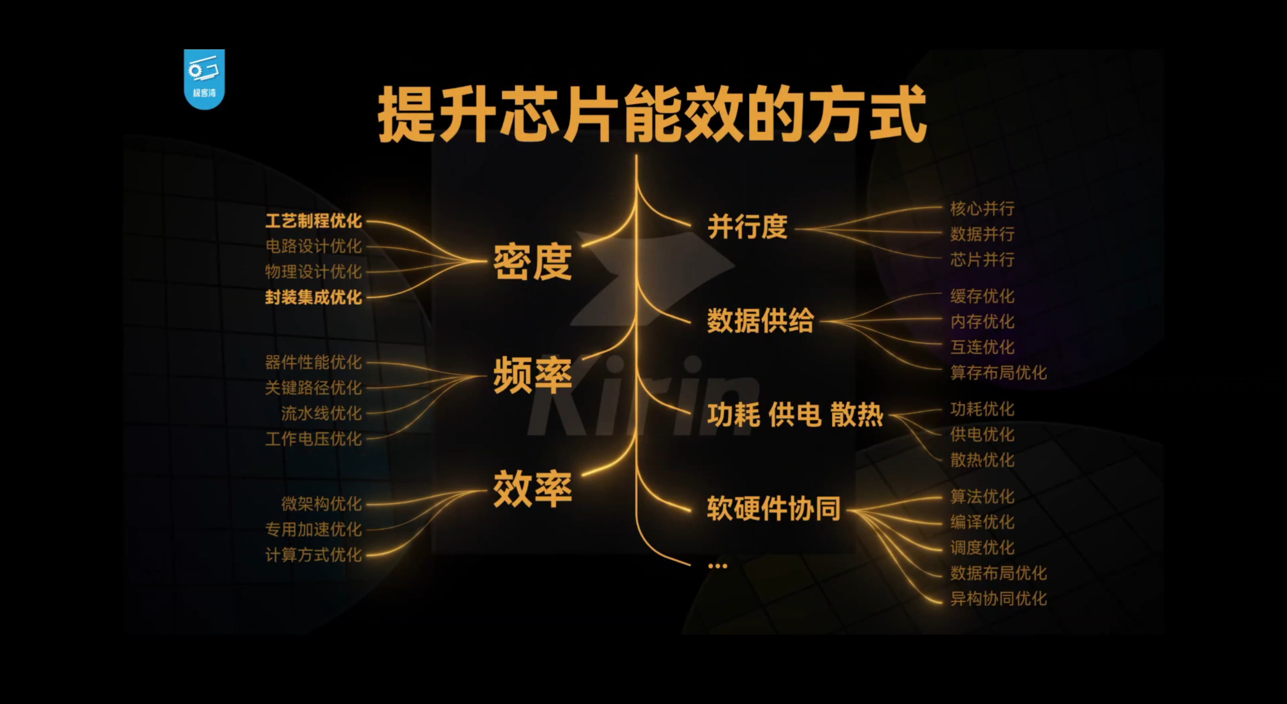 提升芯片能效的完整路径图:密度、频率、效率、并行度、数据供给、功耗供电散热、软硬件协同