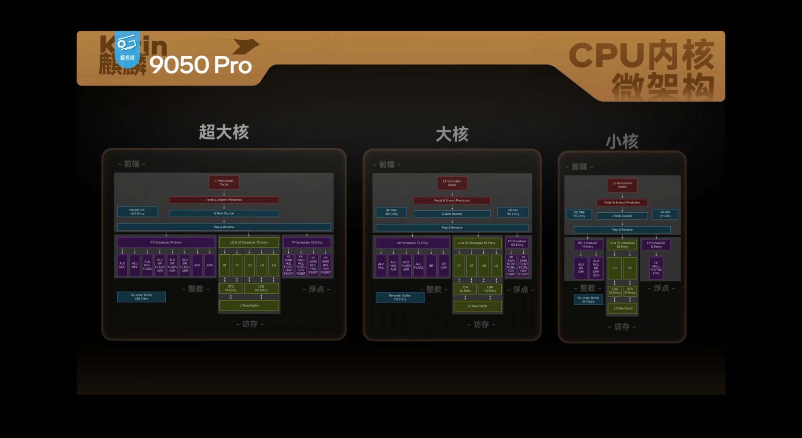 麒麟9050 Pro 超大核、大核、小核的微架构框图