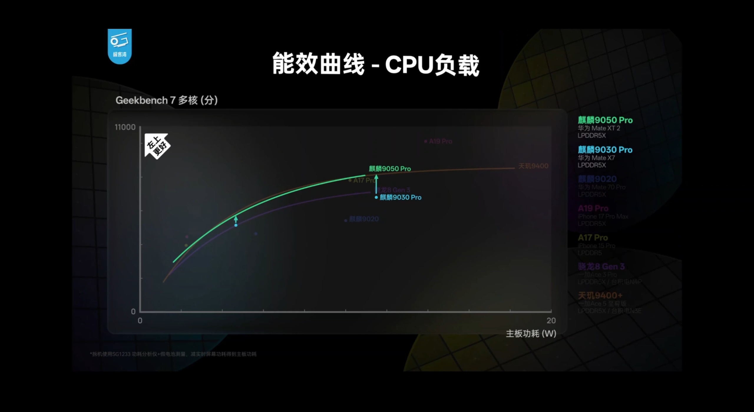 能效曲线 - CPU 负载:纵轴 Geekbench 7 多核分数,横轴主板功耗