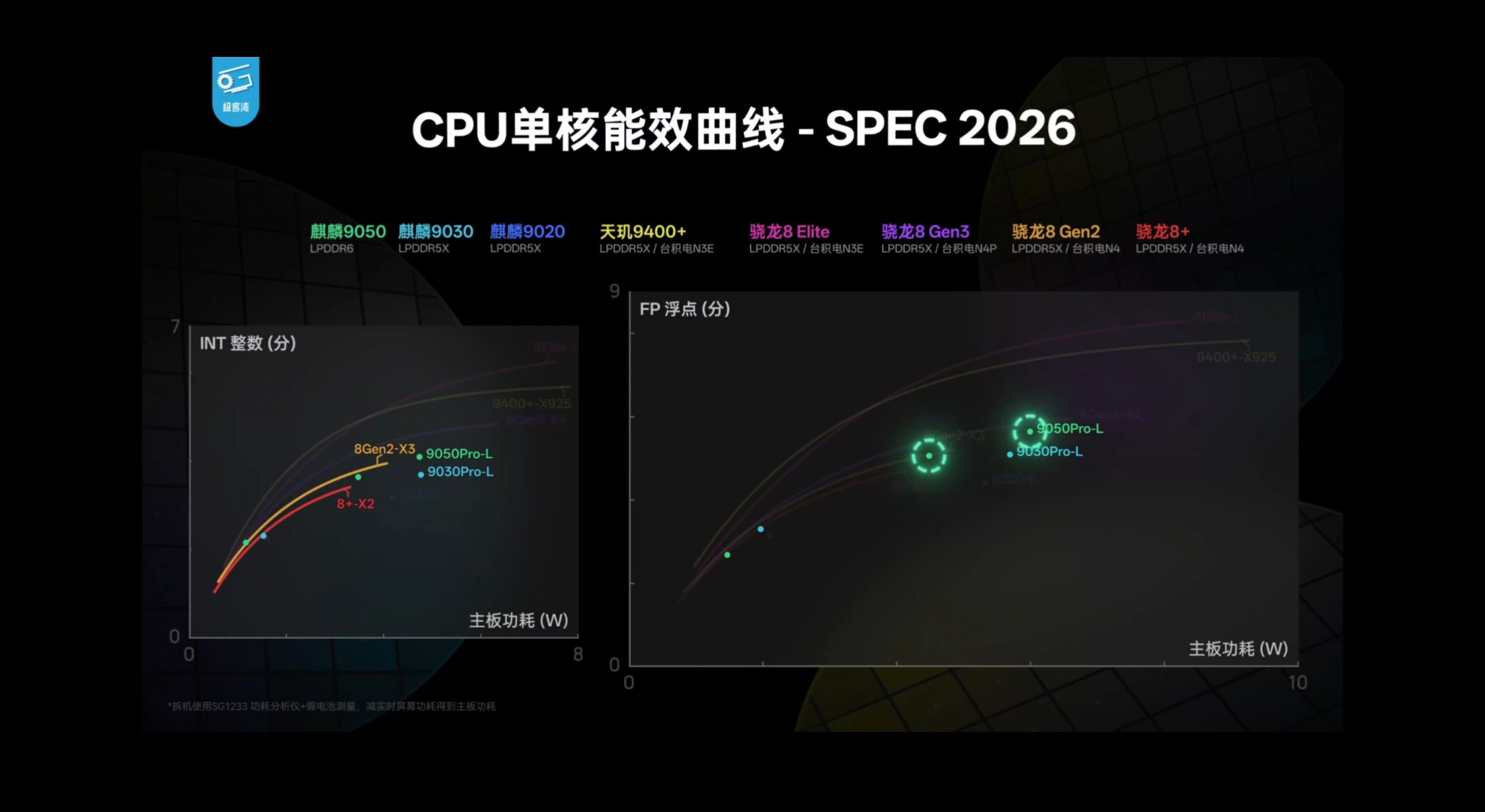 CPU 单核能效曲线 - SPEC 2026,左为 INT 整数、右为 FP 浮点