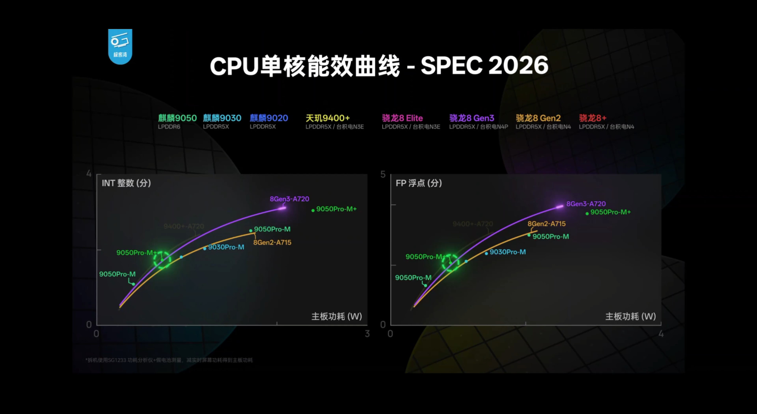 CPU 单核能效曲线 SPEC 2026 的低功耗区间放大