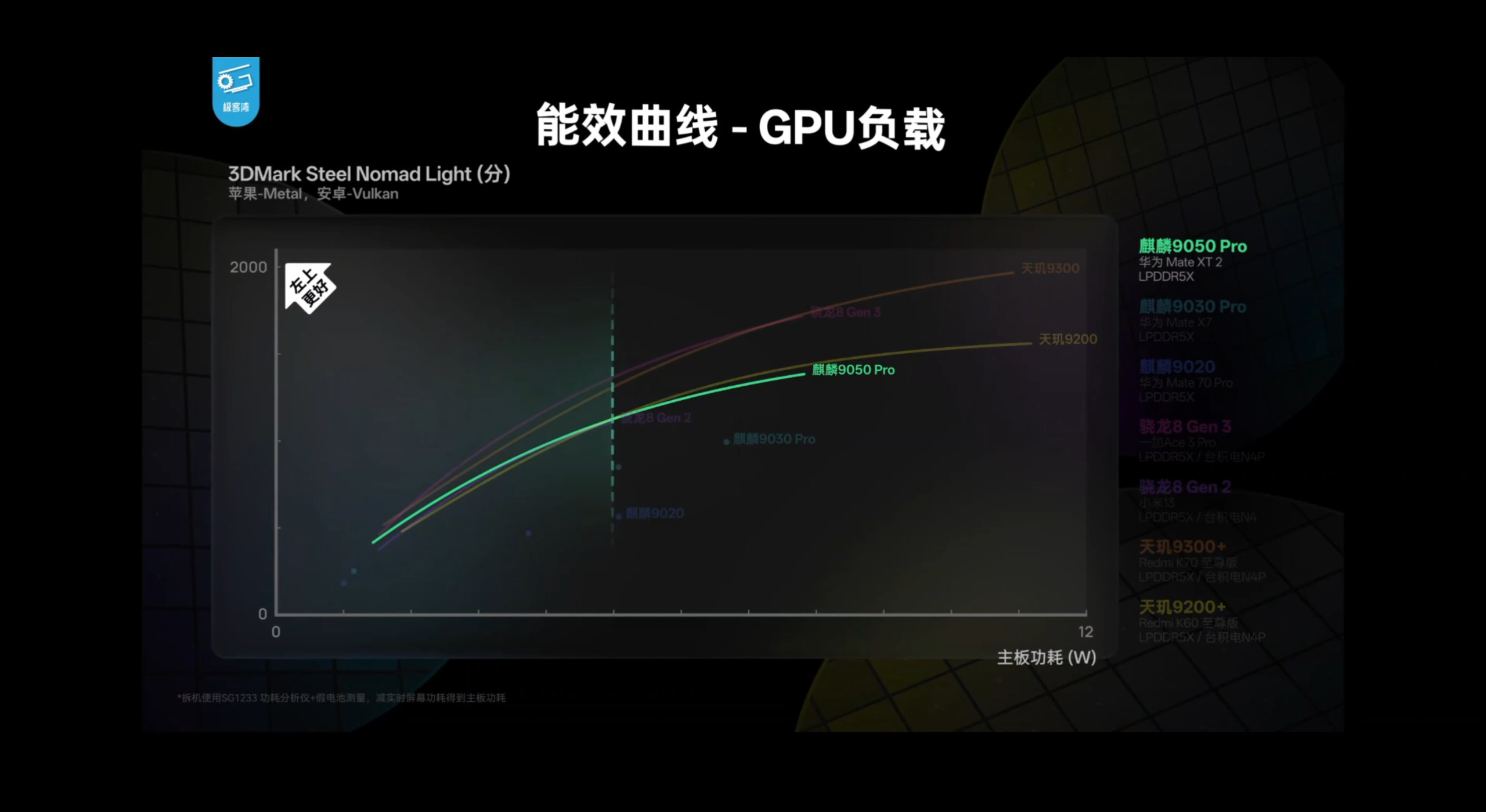 能效曲线 - GPU 负载:纵轴 3DMark Steel Nomad Light 分数,横轴主板功耗